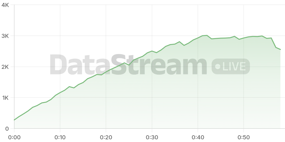 Grafico de conectados del stream