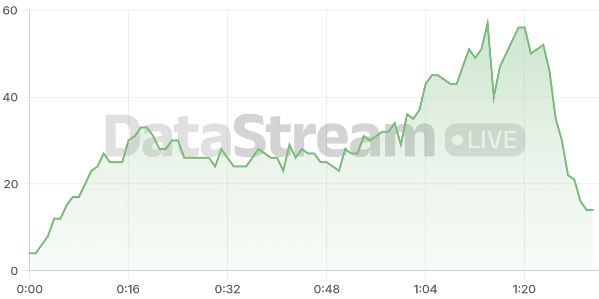 Grafico de conectados del stream