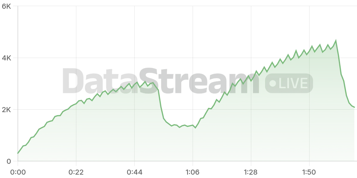 Grafico de conectados del stream
