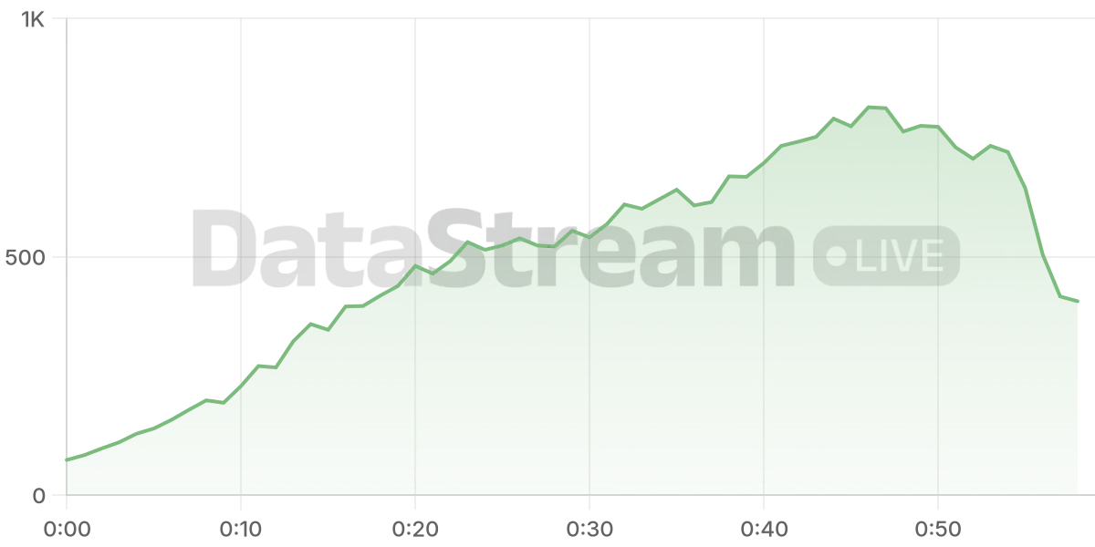Grafico de conectados del stream