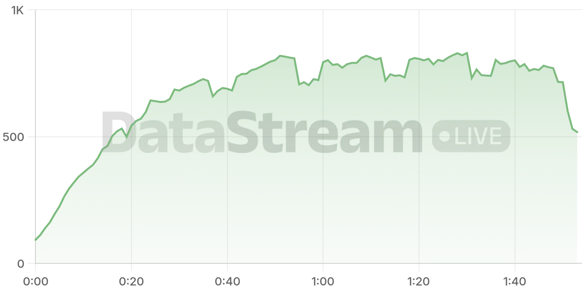 Grafico de conectados del stream