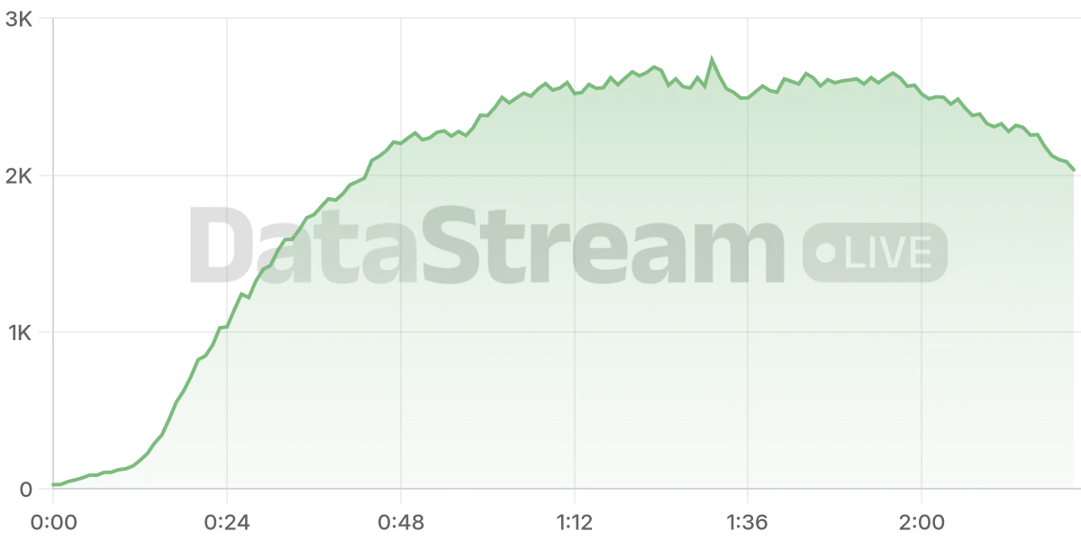 Grafico de conectados del stream