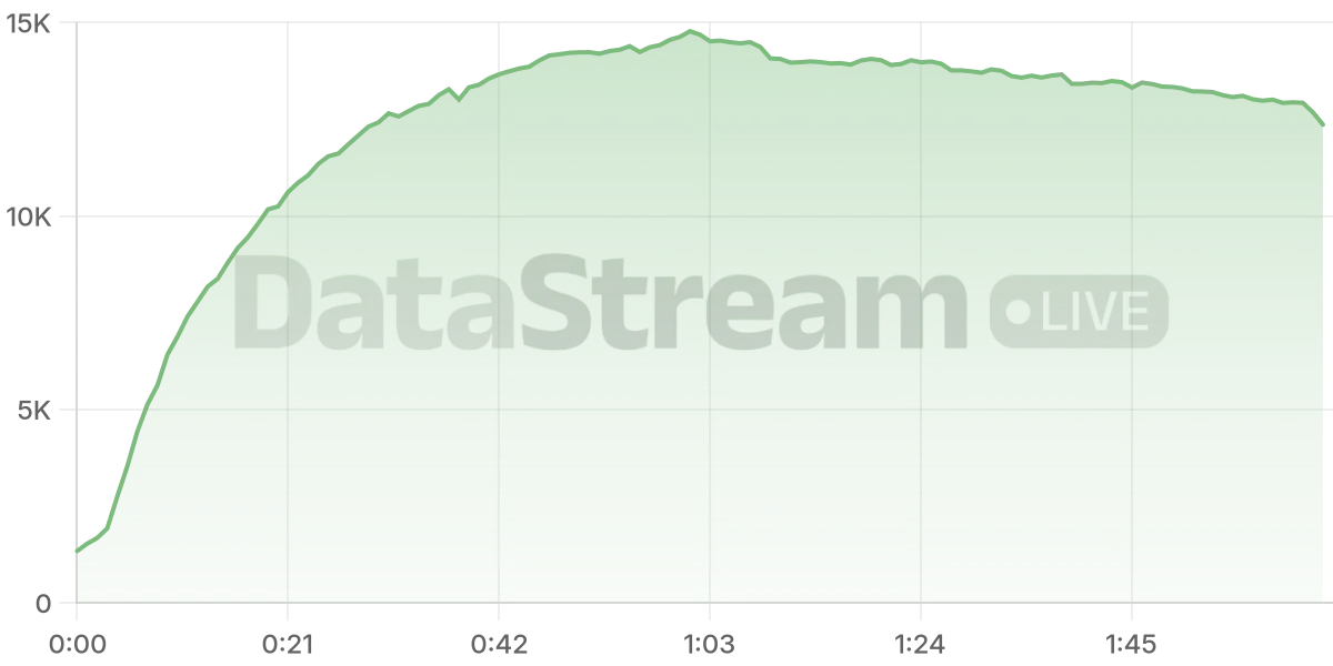 Grafico de conectados del stream