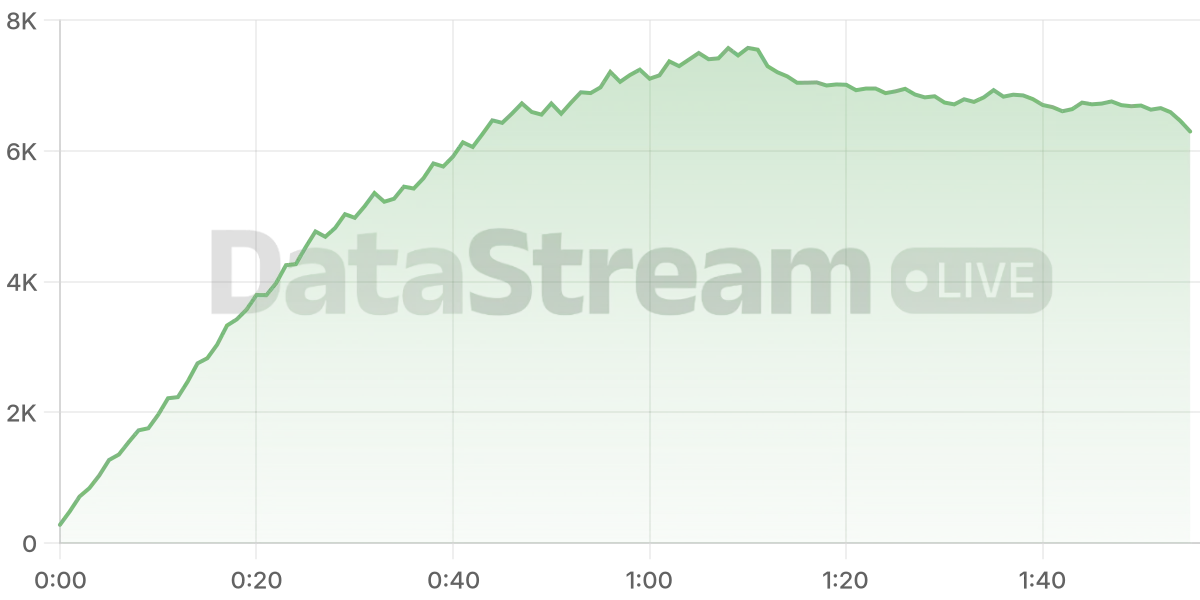 Grafico de conectados del stream