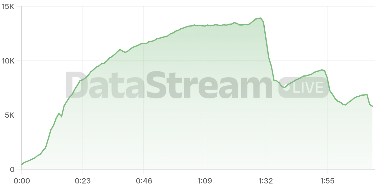 Grafico de conectados del stream