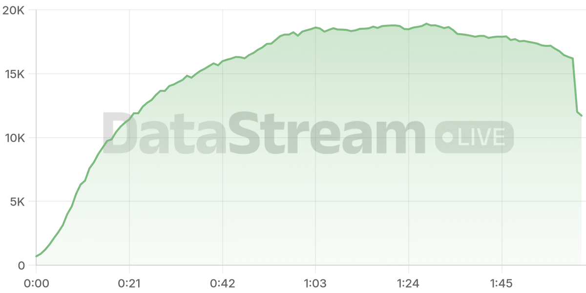 Grafico de conectados del stream