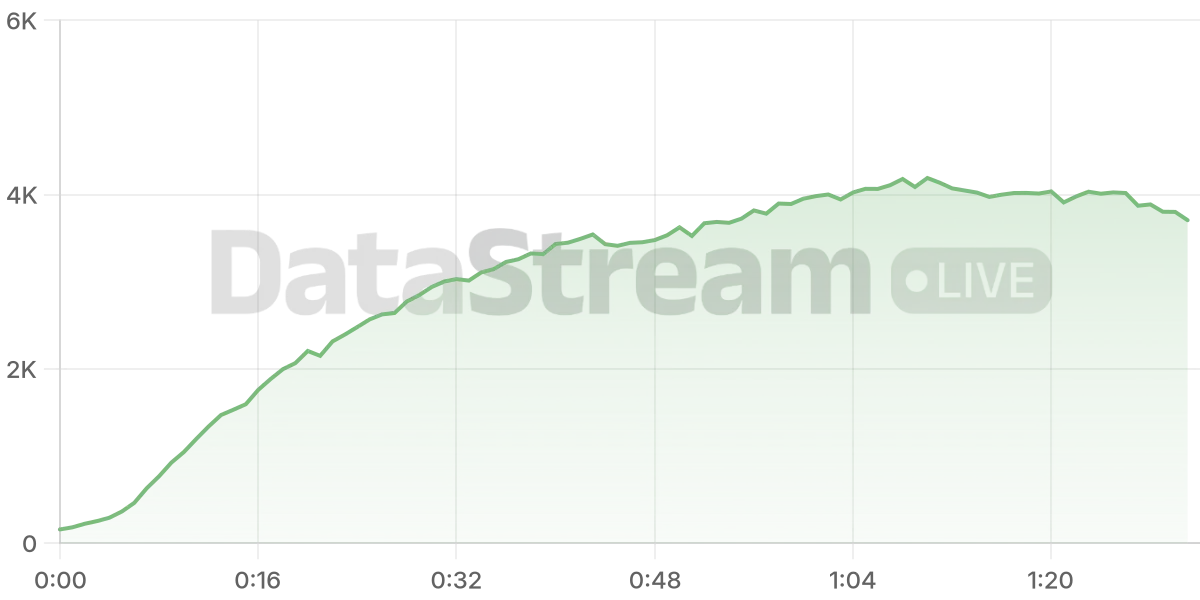 Grafico de conectados del stream