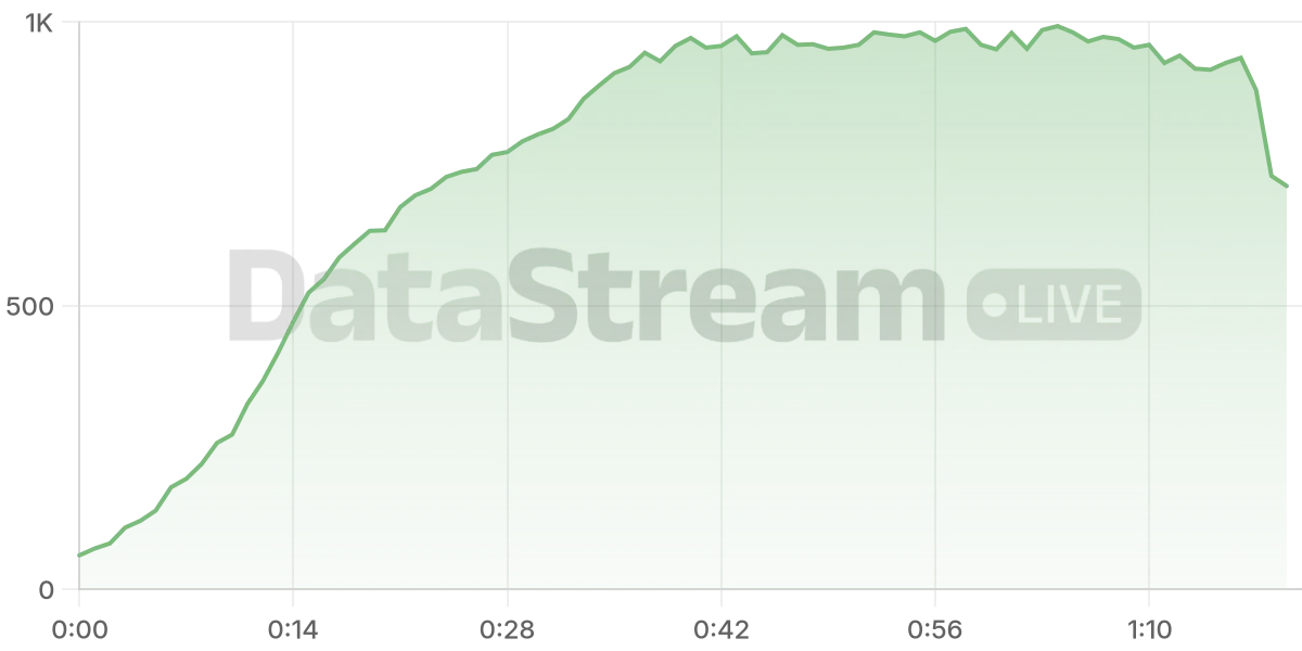 Grafico de conectados del stream