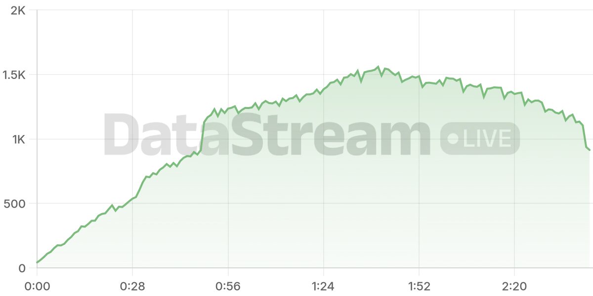 Grafico de conectados del stream