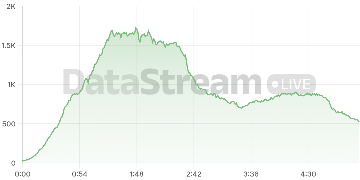 Grafico de conectados del stream