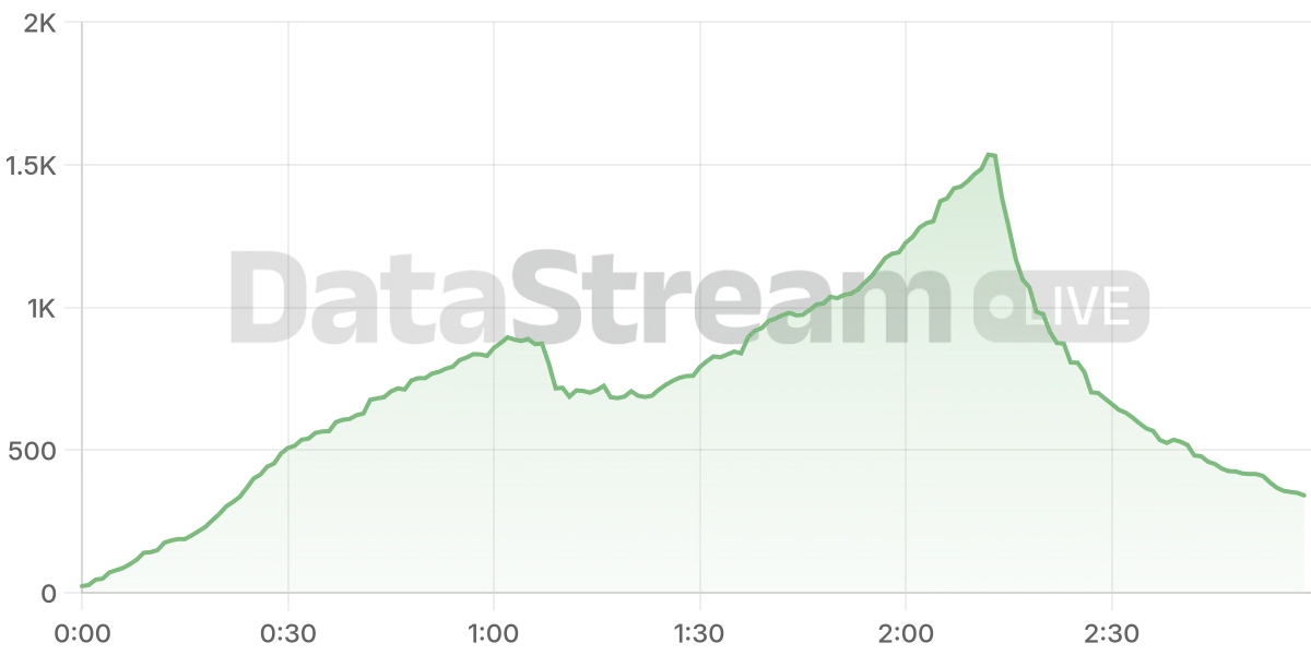 Grafico de conectados del stream