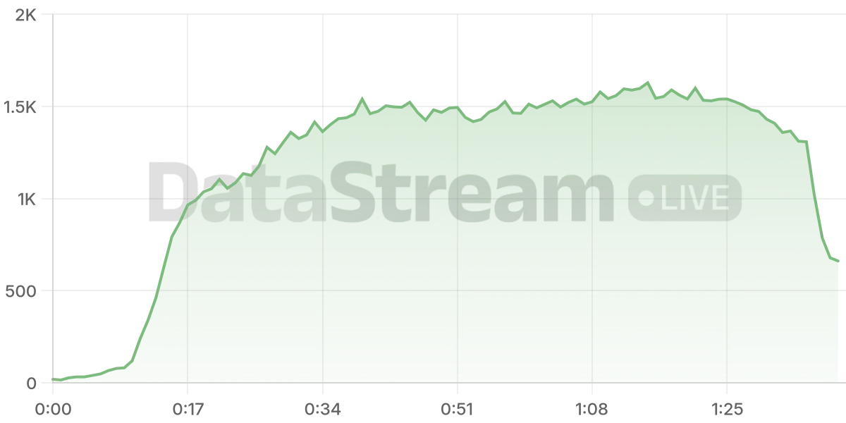 Grafico de conectados del stream