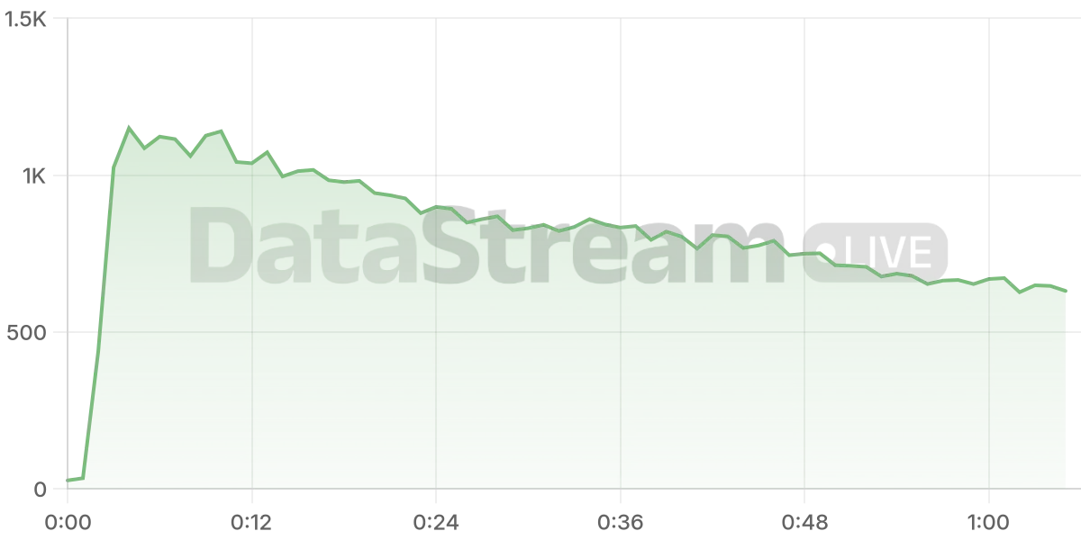 Grafico de conectados del stream
