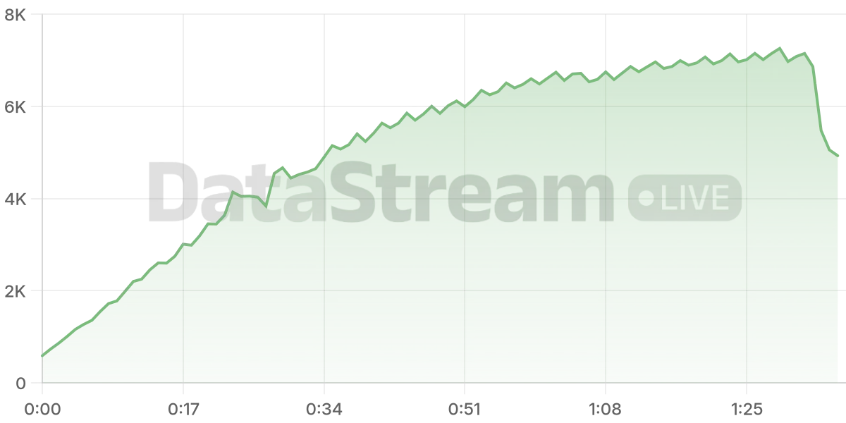 Grafico de conectados del stream