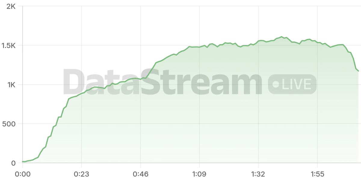 Grafico de conectados del stream