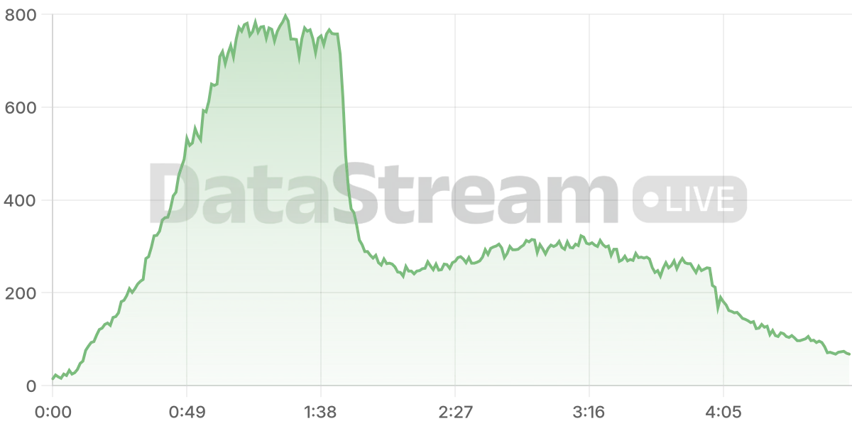 Grafico de conectados del stream