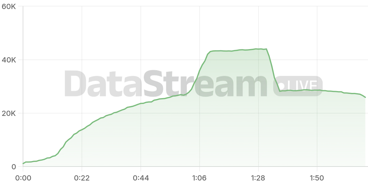 Grafico de conectados del stream