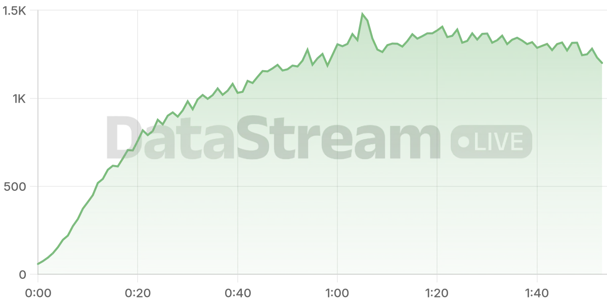 Grafico de conectados del stream