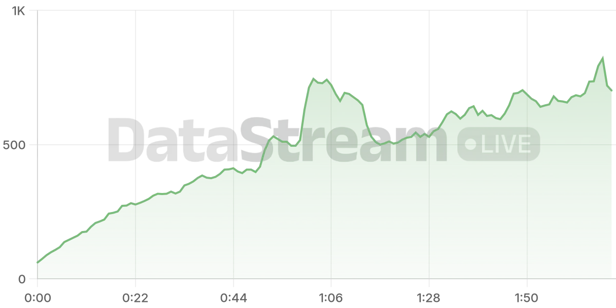 Grafico de conectados del stream