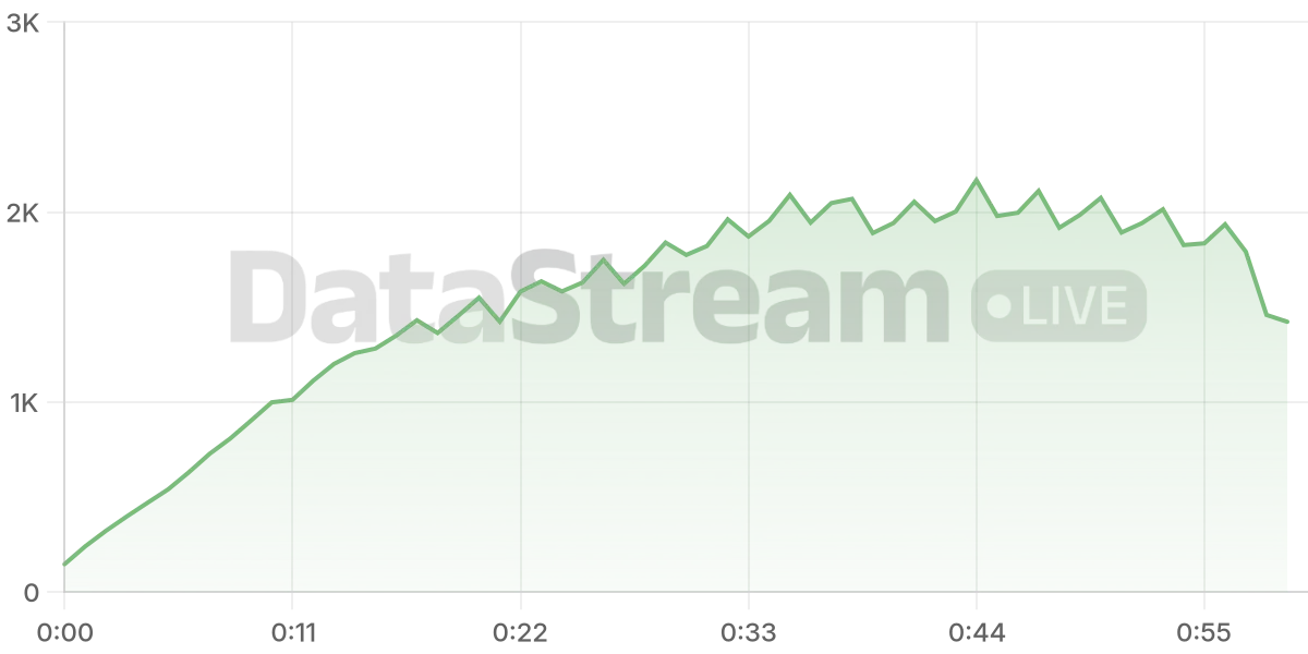 Grafico de conectados del stream