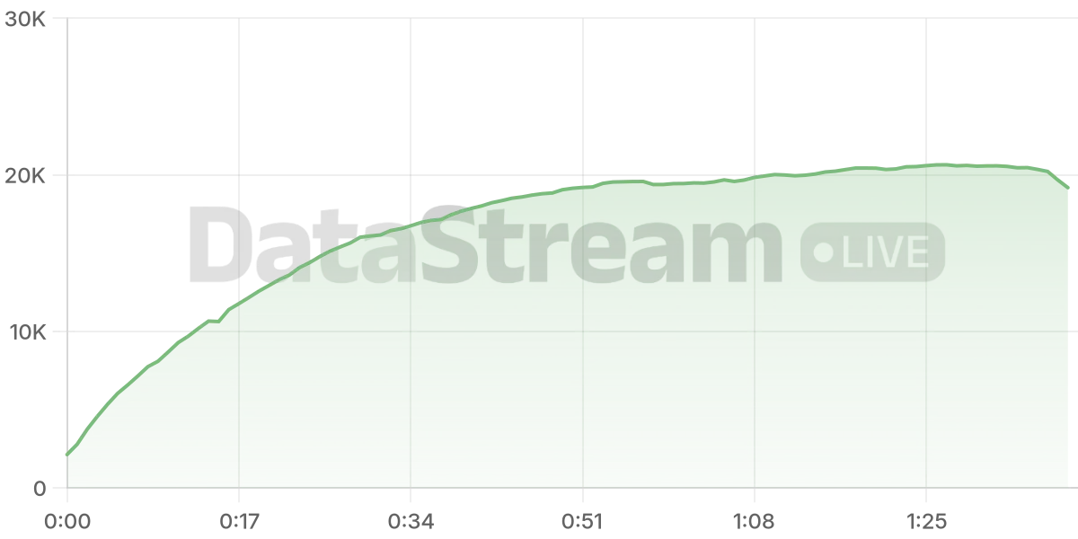 Grafico de conectados del stream