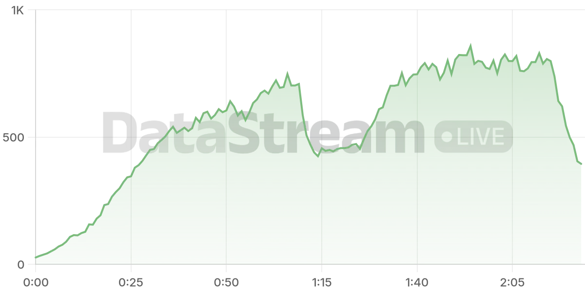 Grafico de conectados del stream
