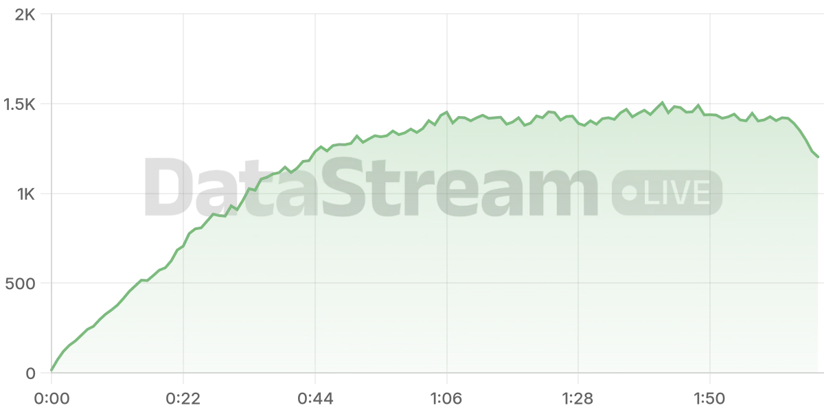Grafico de conectados del stream