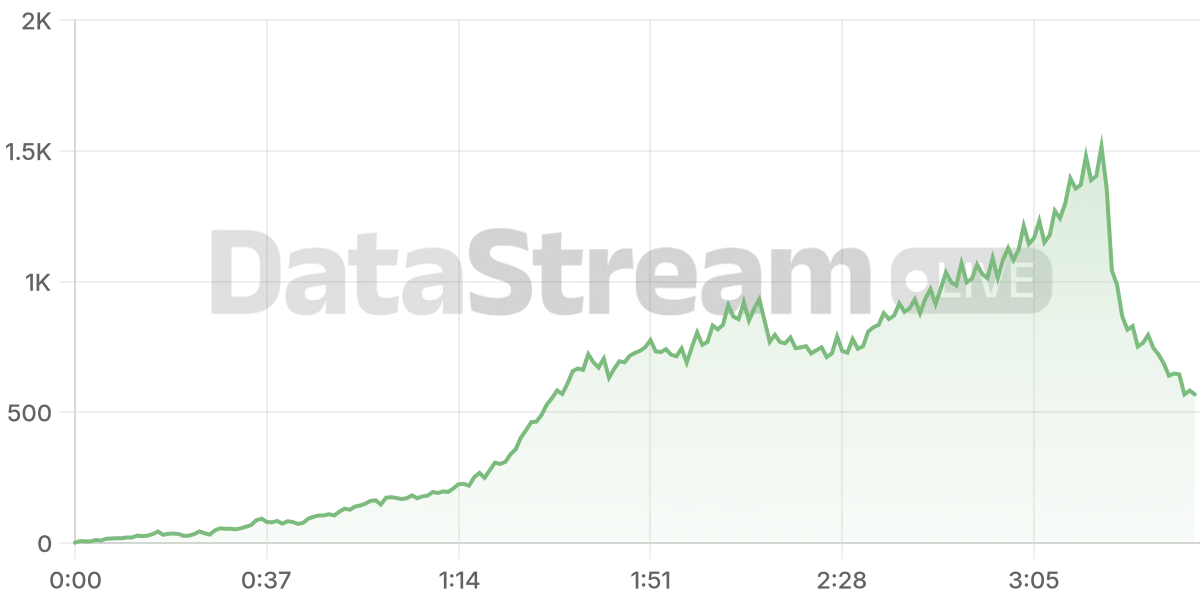 Grafico de conectados del stream