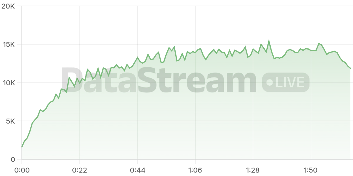 Grafico de conectados del stream