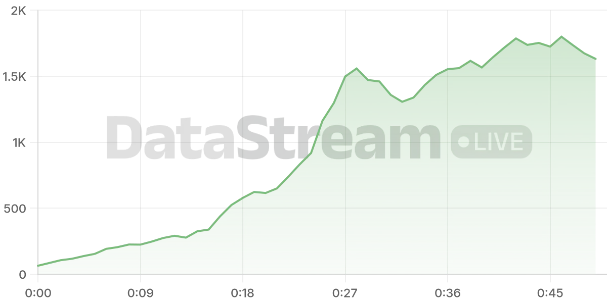 Grafico de conectados del stream