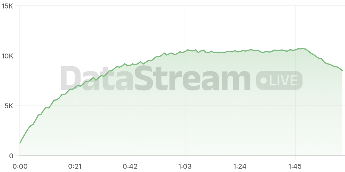 Grafico de conectados del stream