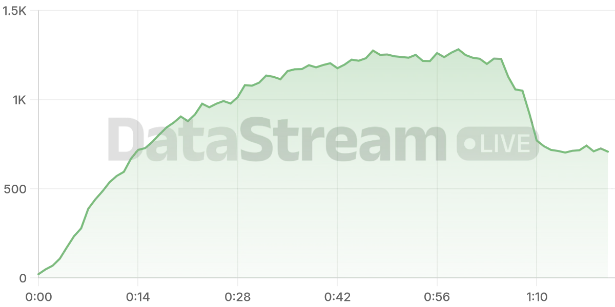 Grafico de conectados del stream