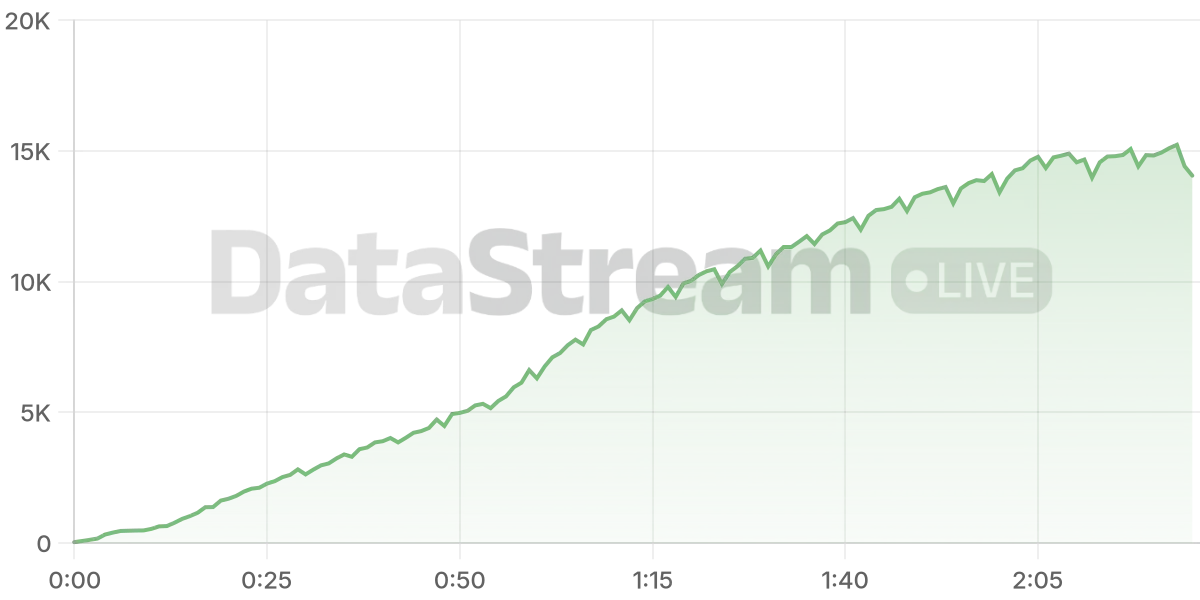 Grafico de conectados del stream