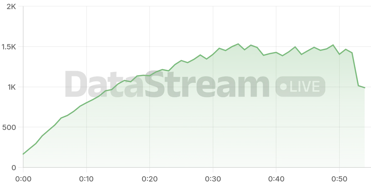 Grafico de conectados del stream