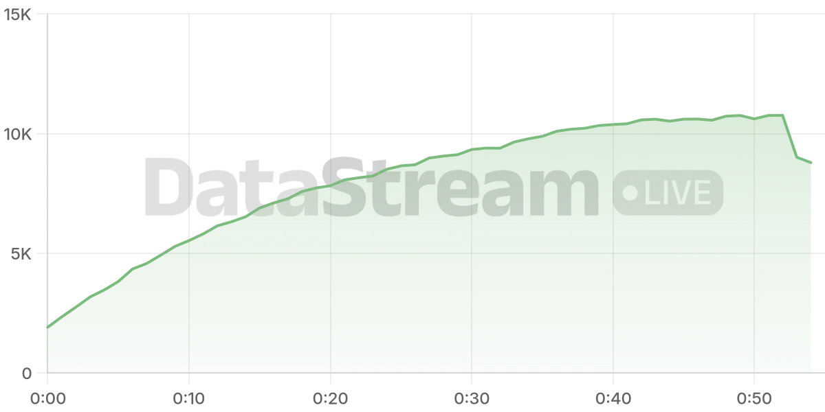 Grafico de conectados del stream
