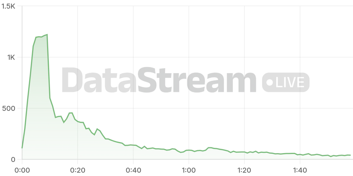 Grafico de conectados del stream