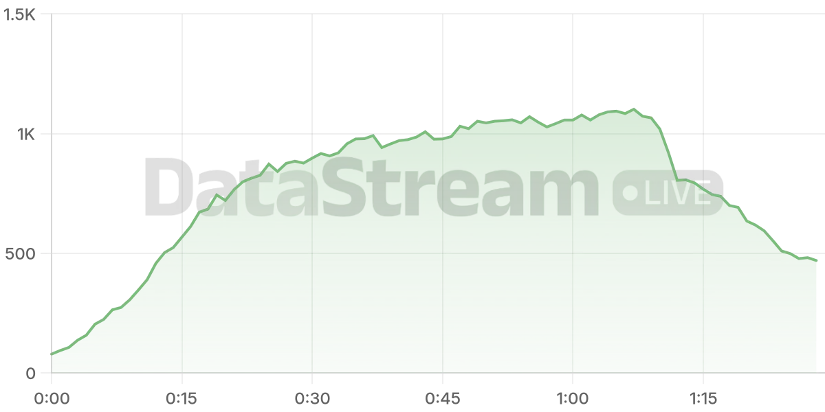Grafico de conectados del stream