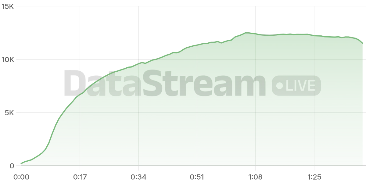Grafico de conectados del stream