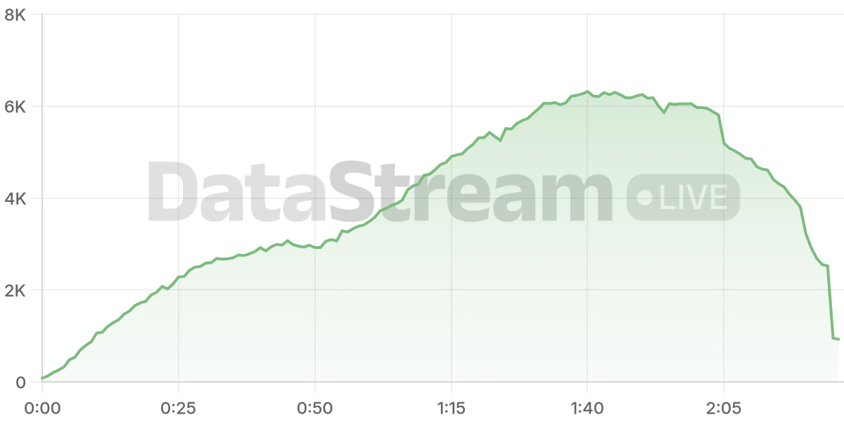 Grafico de conectados del stream