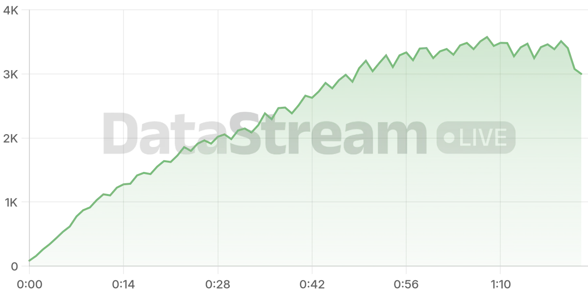 Grafico de conectados del stream