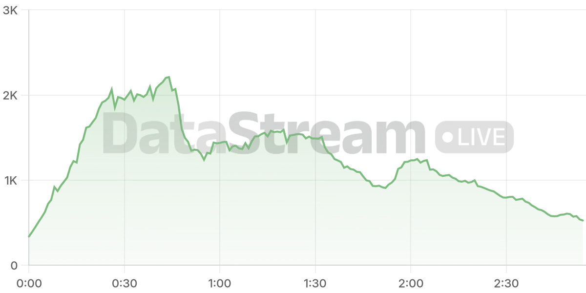 Grafico de conectados del stream