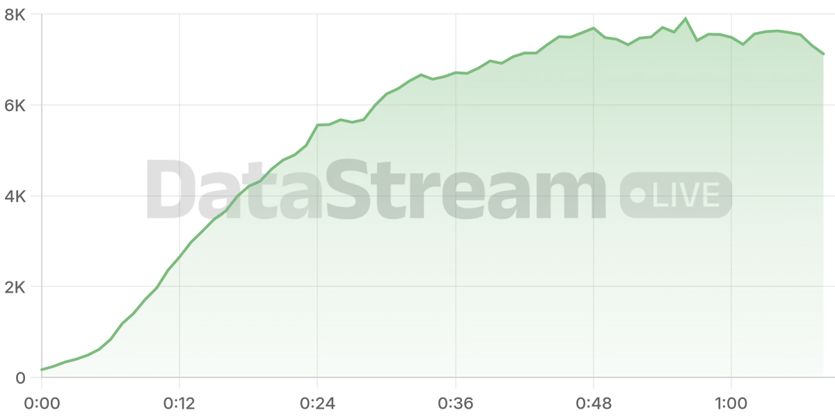 Grafico de conectados del stream