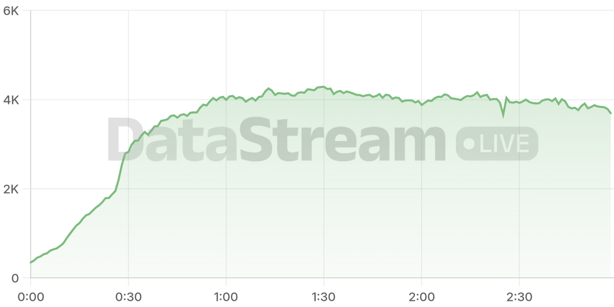 Grafico de conectados del stream