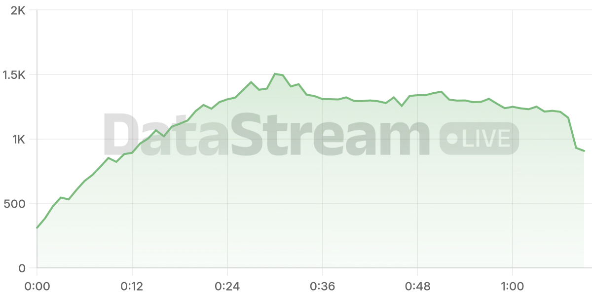 Grafico de conectados del stream