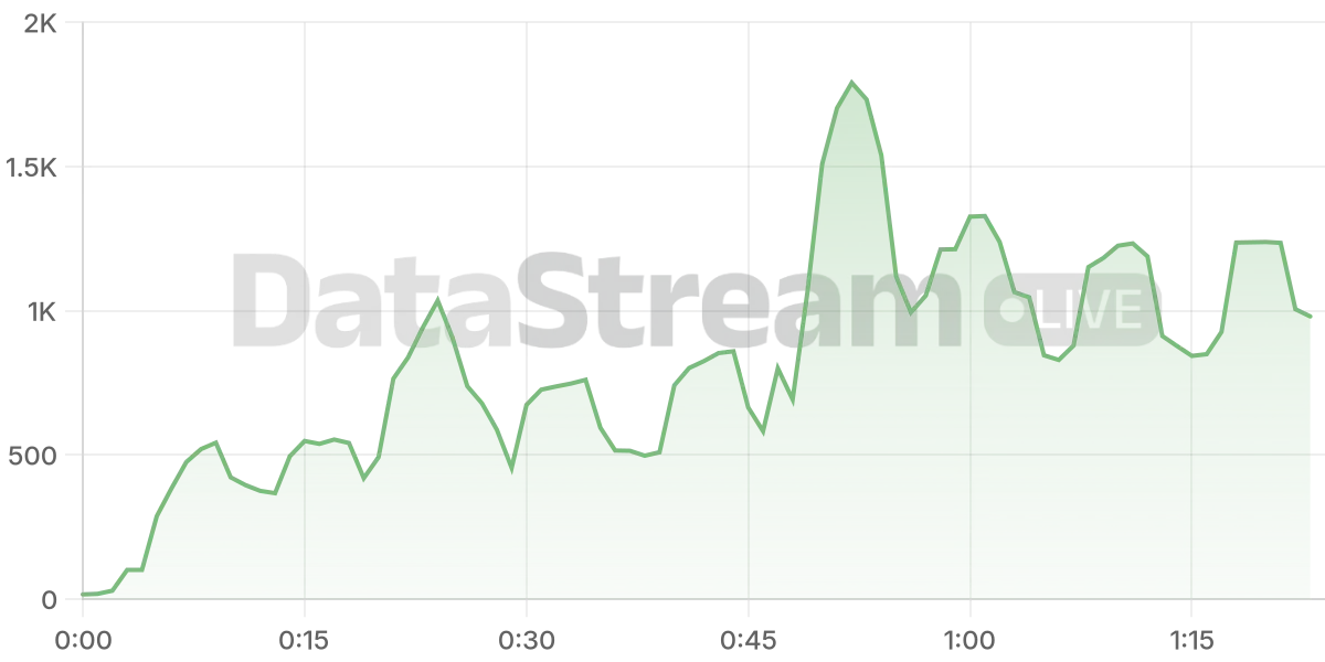 Grafico de conectados del stream