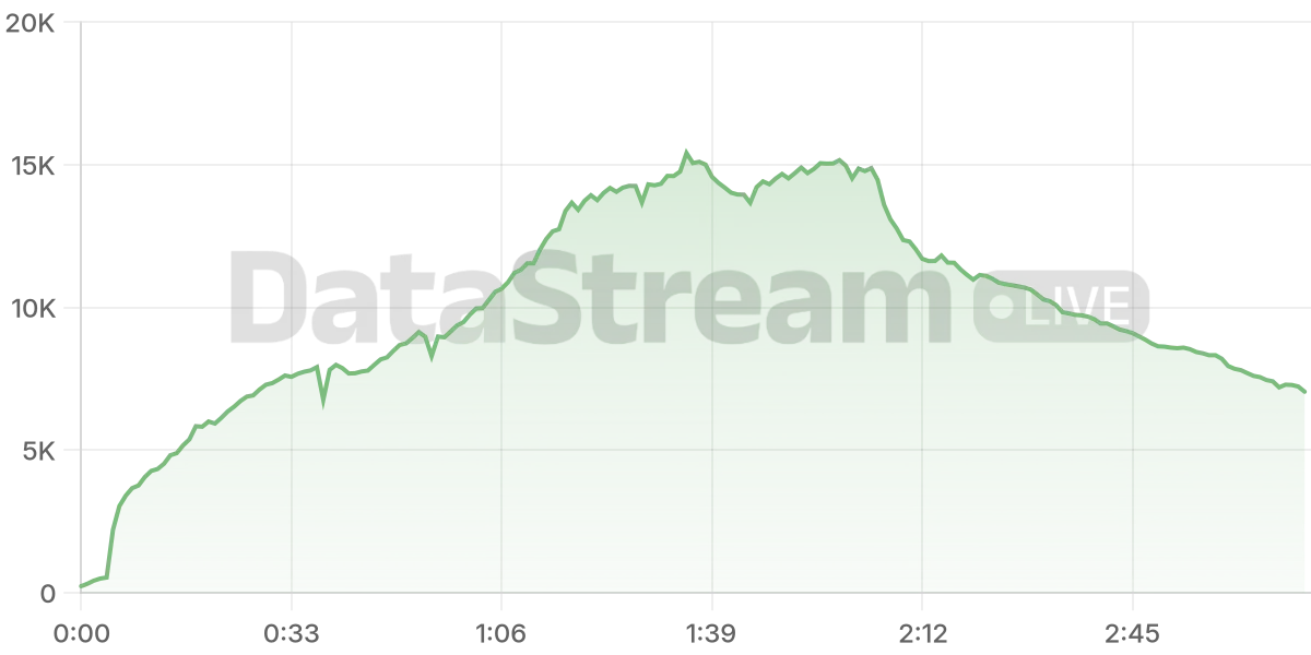 Grafico de conectados del stream