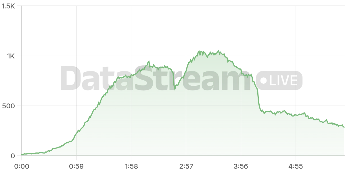 Grafico de conectados del stream