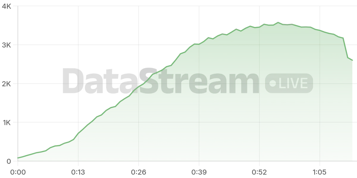 Grafico de conectados del stream
