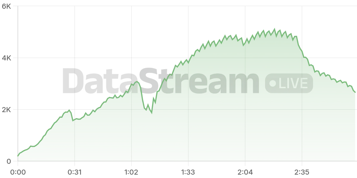 Grafico de conectados del stream