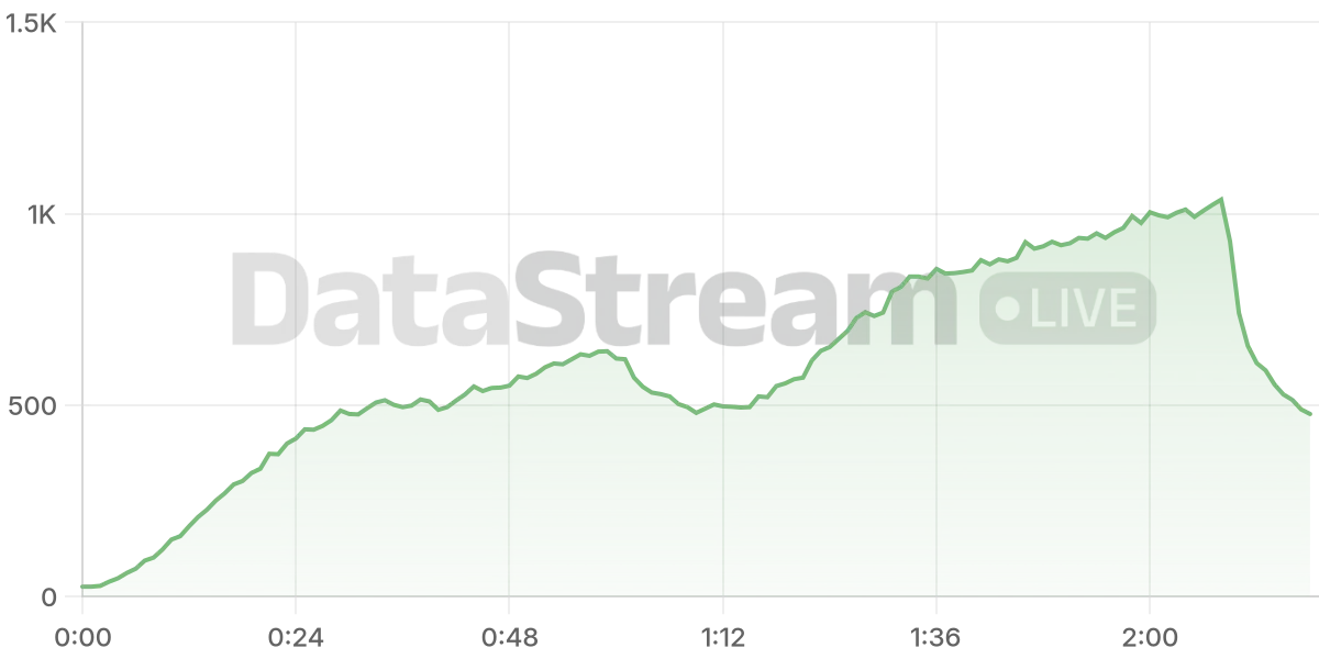 Grafico de conectados del stream